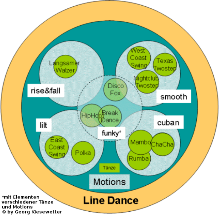 Motion Line Dance